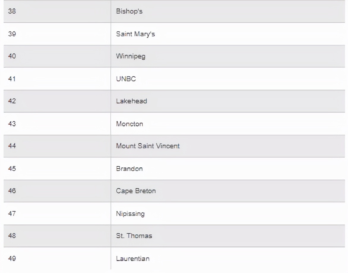 麦克马斯特大学加拿大最新排名,2020年加拿大约克大学排名