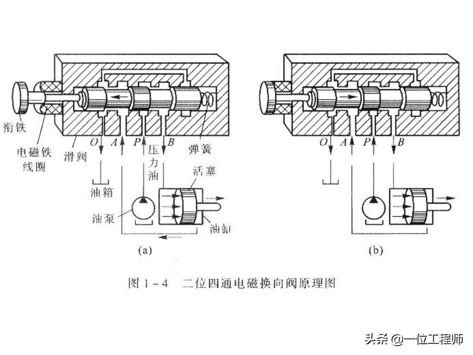 液压控制阀的作用原理，64页内容介绍方向控制阀，值得学习