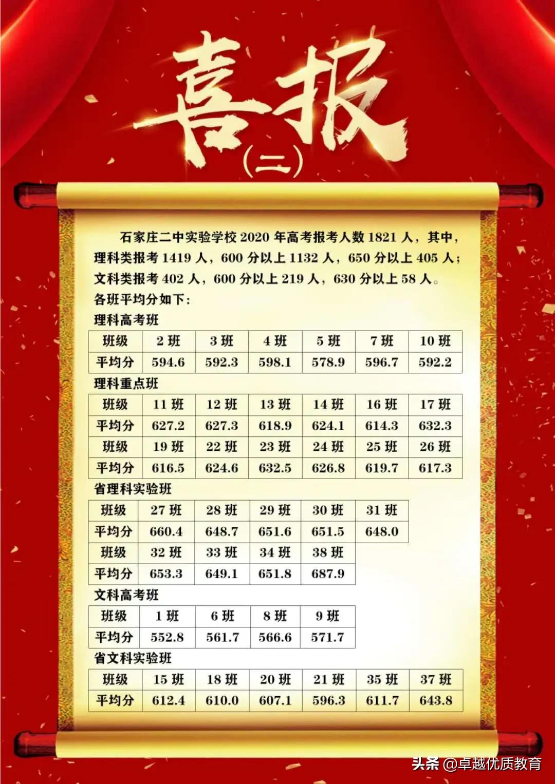 石家庄高中学校成绩排名,石家庄翰林高中成绩