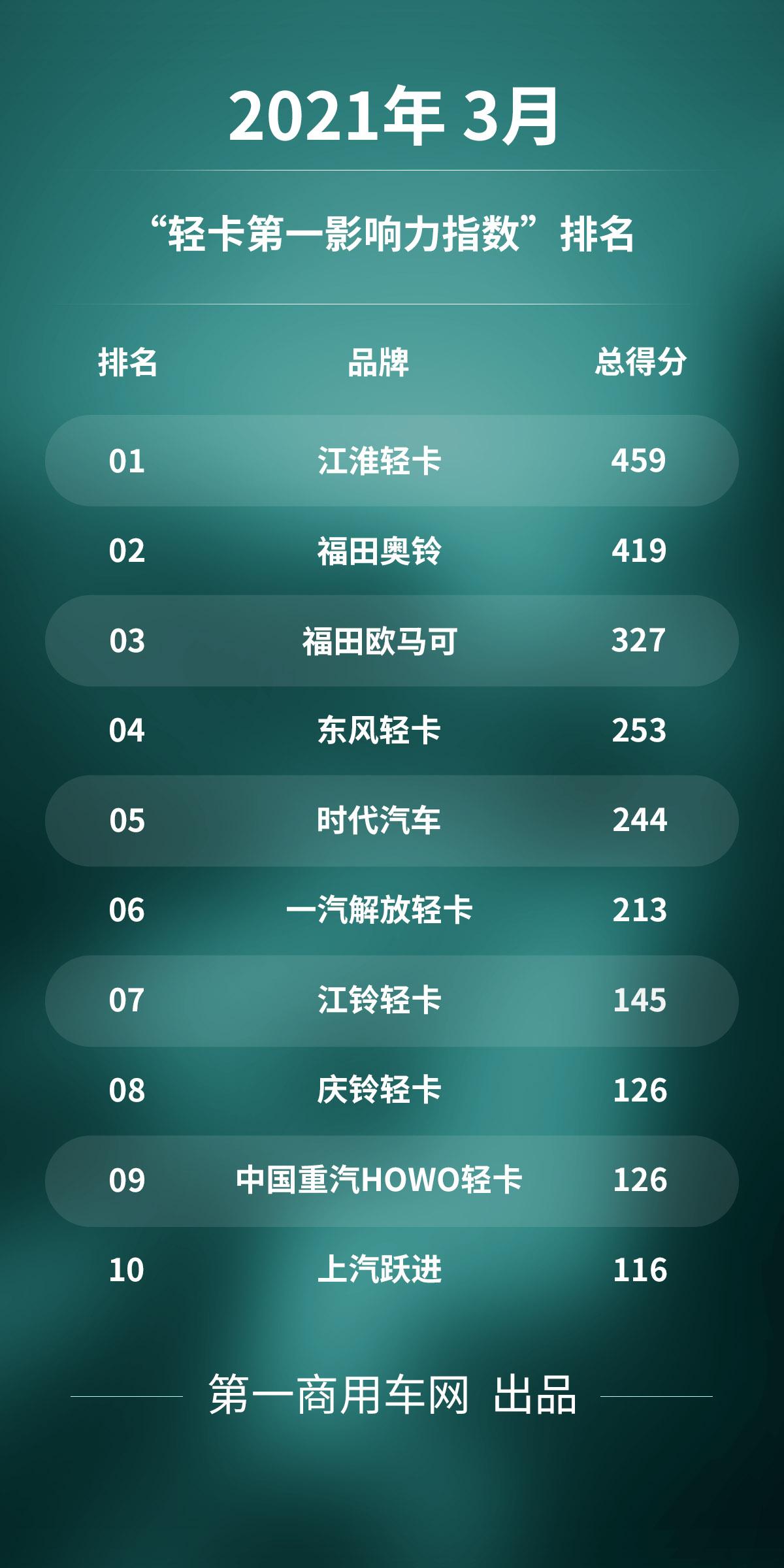 江淮轻卡与福田轻卡哪家强,江淮轻卡在中国排名第几