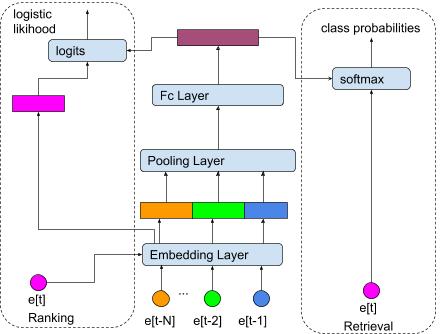 用户偏好推荐模型,行为序列建模