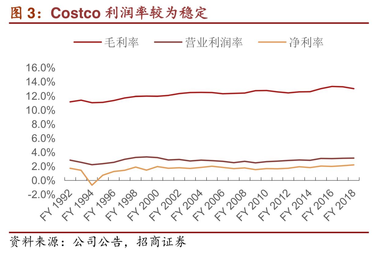 costco商业模式深度解析,costco商业模式可以运用到网上吗