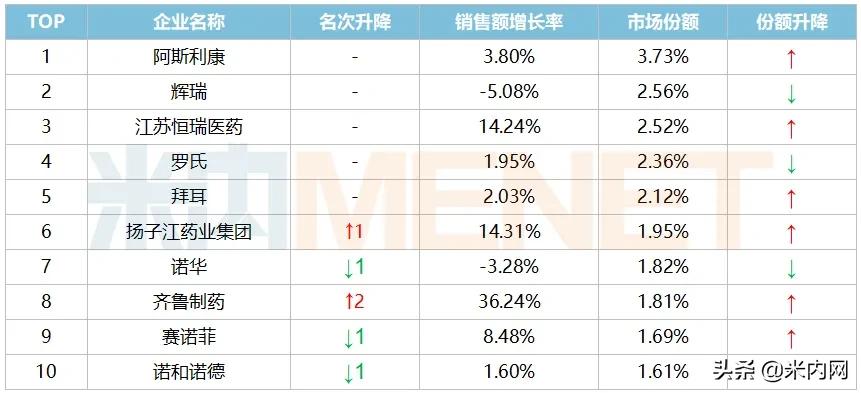 半年卖出近20亿，齐鲁挺进品牌TOP20！国谈品种火箭式暴涨