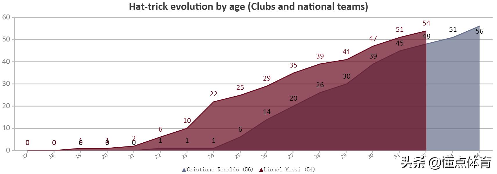 梅西和C罗的帽子戏法对比，通过数据来看看谁更强