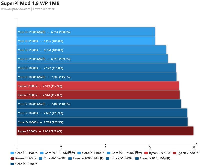 11600k和11900k游戏表现,酷睿i910900k单核性能