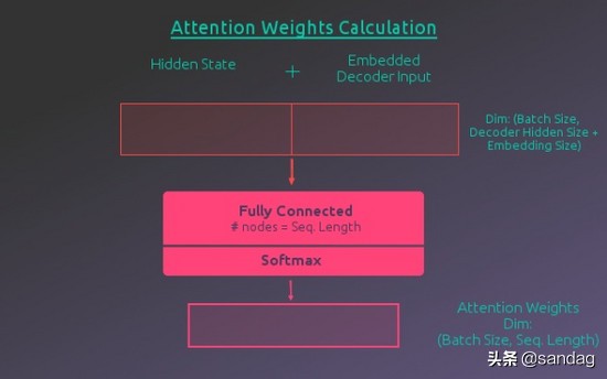 神经网络翻译编码和解码,解码器编码器
