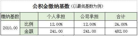 一样的薪资待遇，为啥我的社保扣那么多钱？