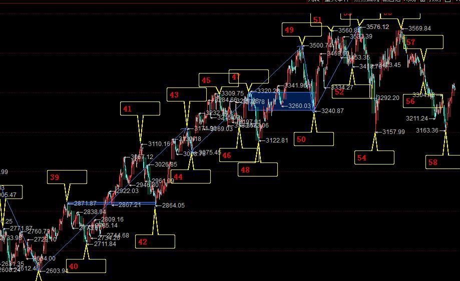 创业板强势反弹方法,创业板指标跌破3400点