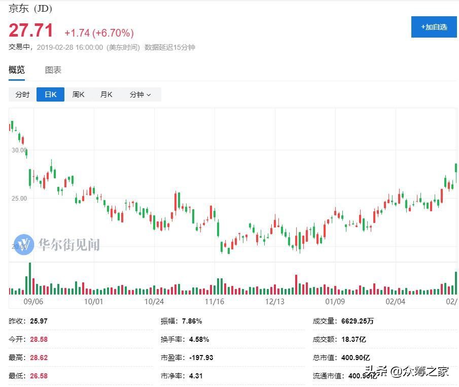京东年内股价跌超50%,京东股价涨幅超6%原因