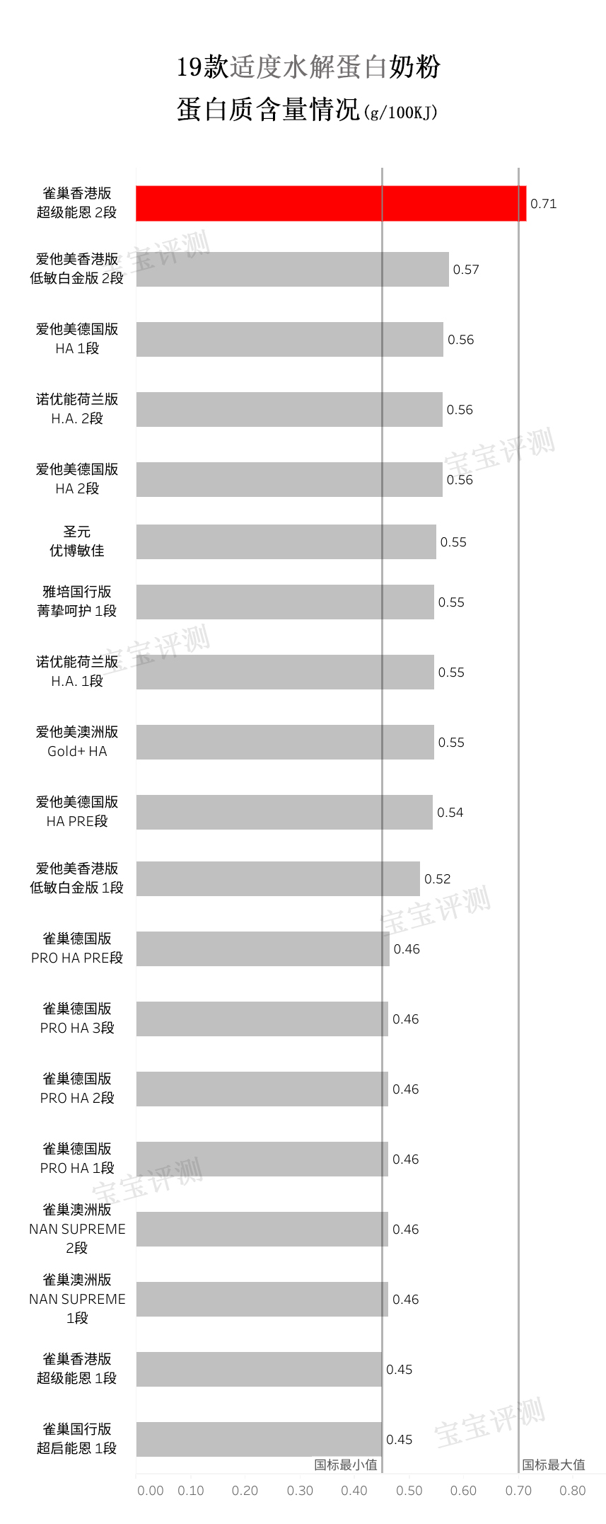 适度水解蛋白奶粉宝宝测评,部分水解蛋白奶粉哪个牌子比较好