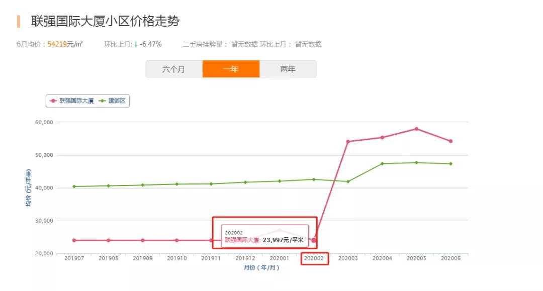 4个月涨了近4万元/㎡！南京河西这个被雪藏多年的小区正在逆袭