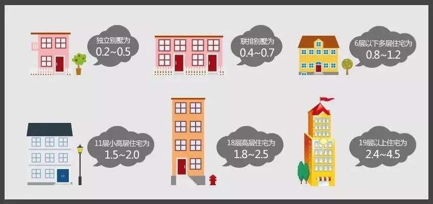 收藏|什么叫容积率？直接看图，瞬间明白