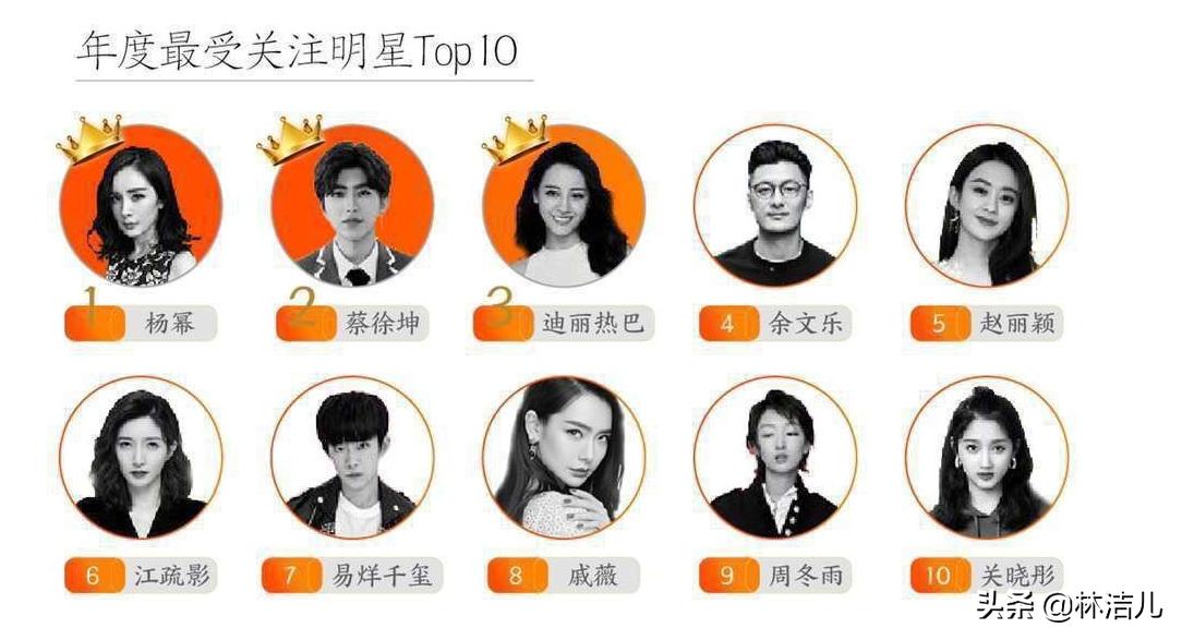 年度明星带货王出炉,热巴打败刘雯,朱一龙新上榜,杨幂连任冠军