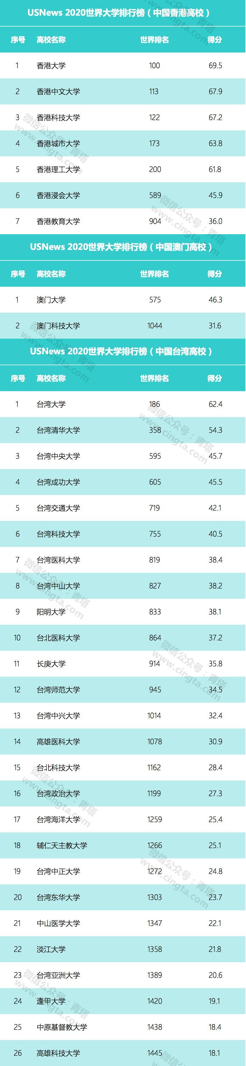 福建5所高校入围全球最好大学排行榜！这2所高校首次入榜