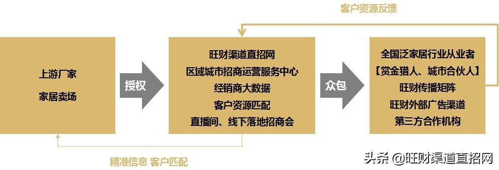 旺财渠道直招网城市运营合伙人、城市赏金猎人限额免费招募中……