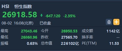 港股异动恒指强势反弹,港股直线拉升恒指涨超1%