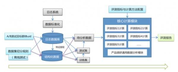 大数据和推荐算法,大数据推荐算法怎么学