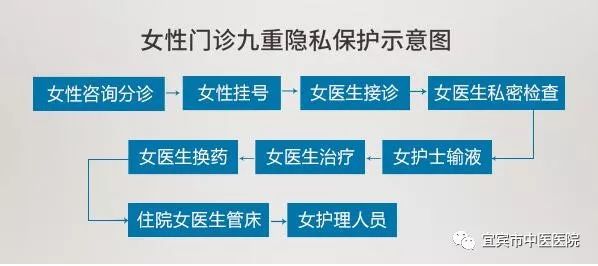 【女性肛肠门诊】为她解除后顾之忧