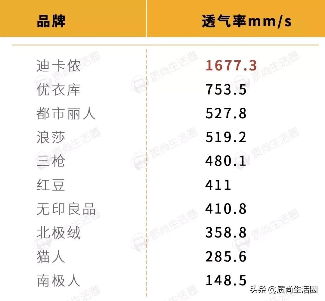 保暖内衣优衣库好还是迪卡侬好,优衣库与迪卡侬的衣服哪家比较好
