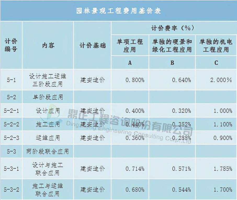 全过程工程造价咨询收费标准,全过程造价咨询服务收费怎么算