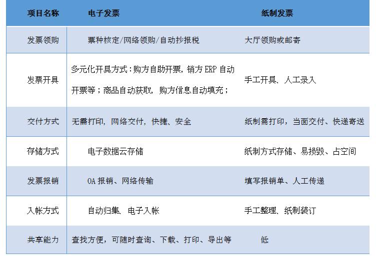 发票最新政策规定取消纸质发票,取消纸质发票后如何作废重开