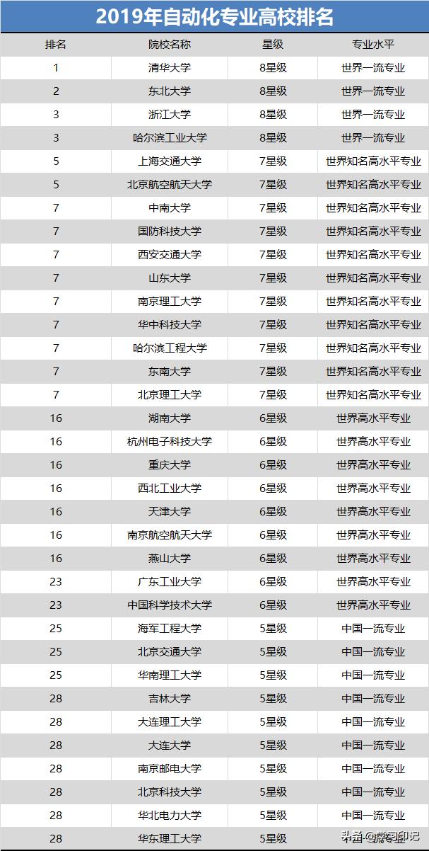 自动化排名前100名的高校,自动化专业大学排名100强