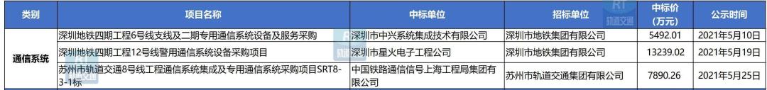 89个项目/超25亿！城轨工程机电设备5月中标数据汇总