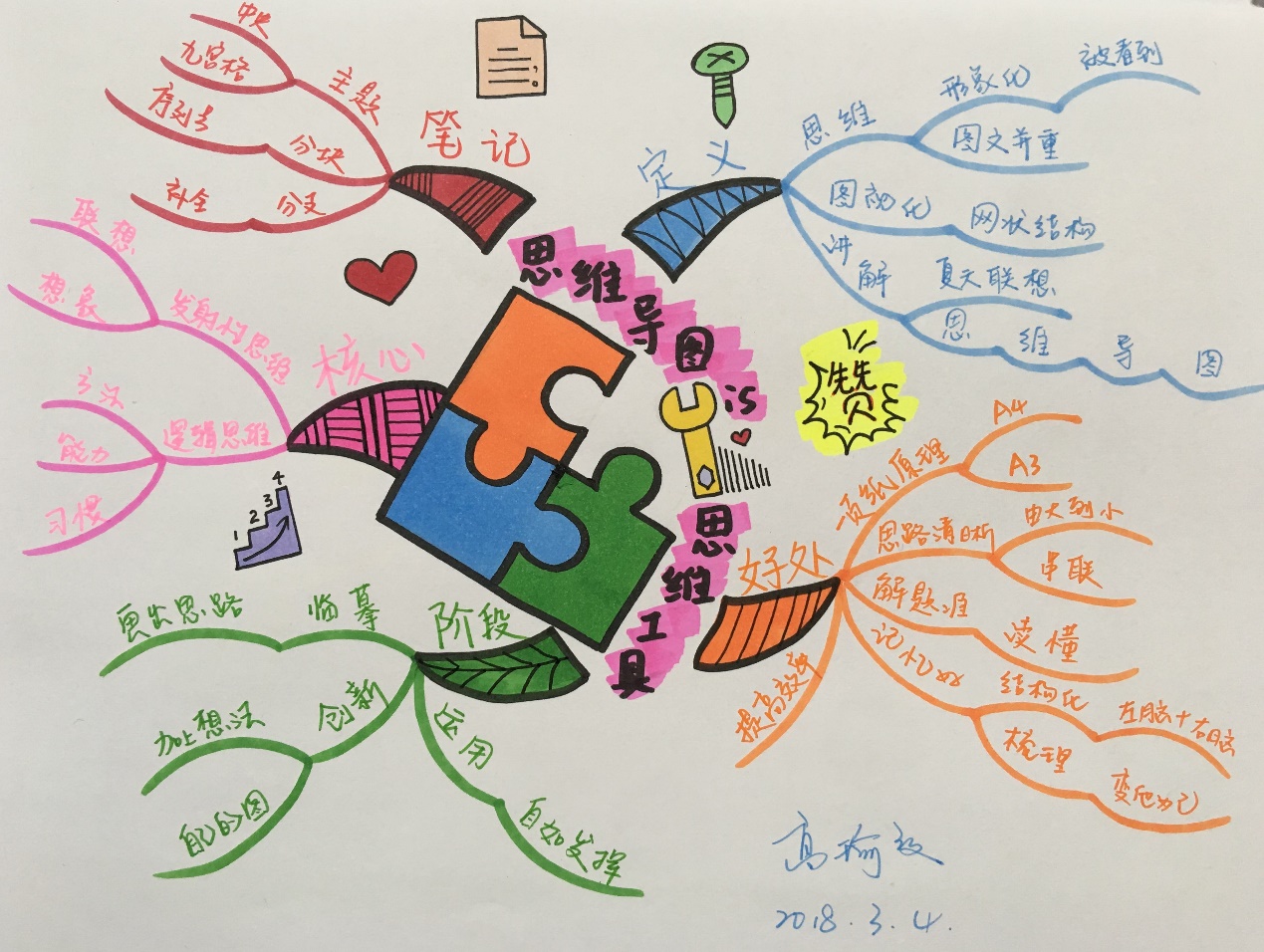 如何画一幅思维导图,如何画一个丰富多彩的思维导图