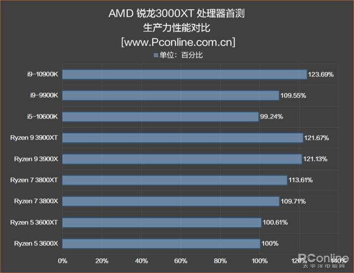 amd三代锐龙测试,amd第三代锐龙测评