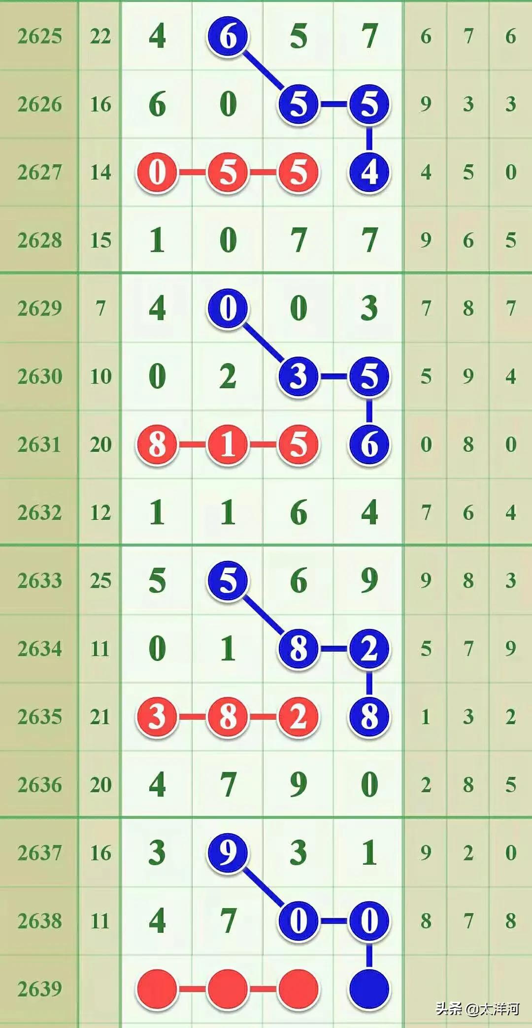 2639期芝麻七星彩头尾,七星彩2818期全部规律预测
