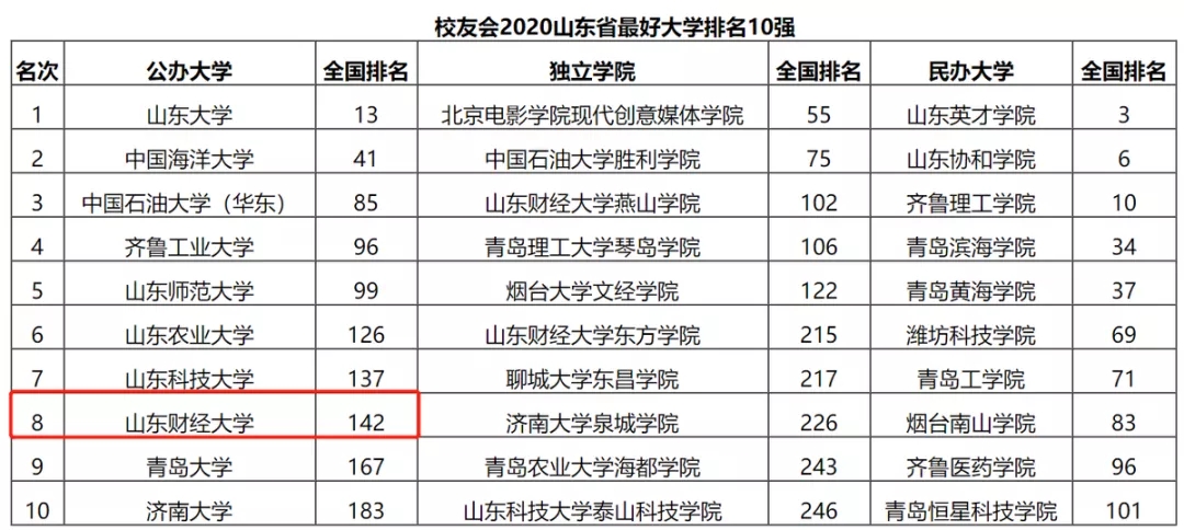 山东财经大学王牌专业排名,山东财经大学最好专业排名