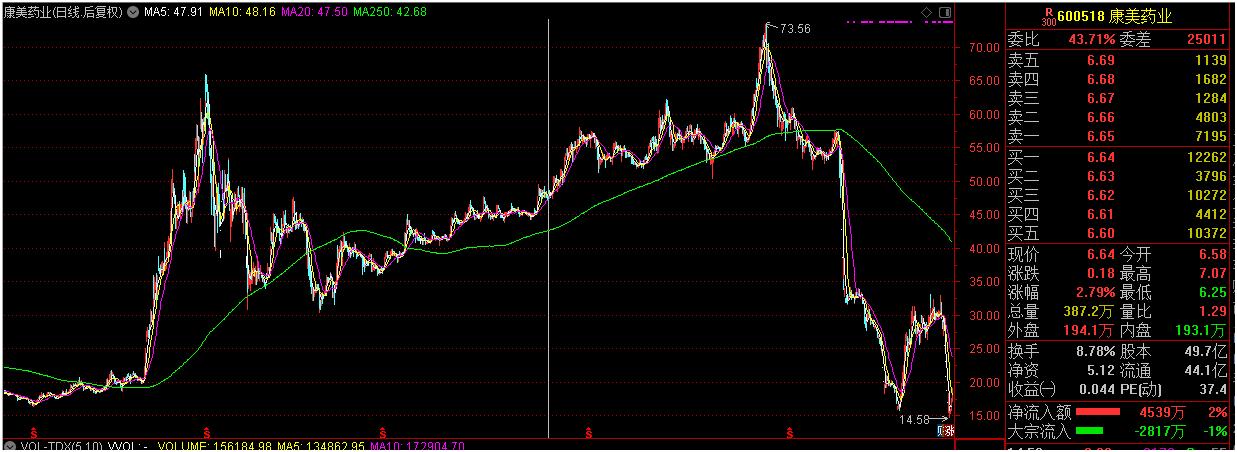 康美药业股民能挽回损失吗,康美药业暴跌中的思考