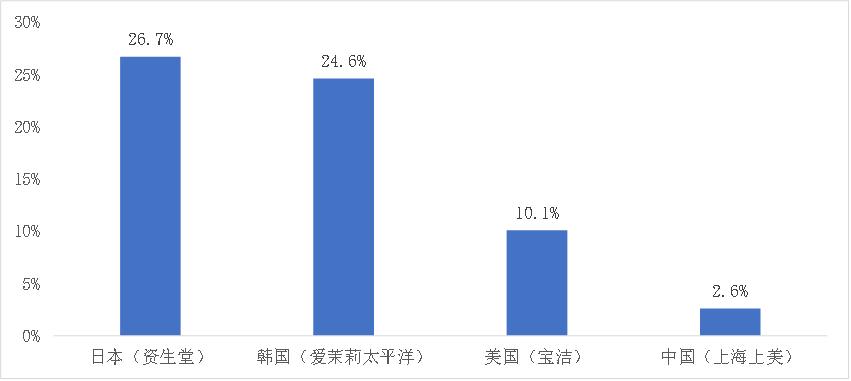 上海家化、珀莱雅与御家汇:谁能戴上化妆品“新国货”王冠?