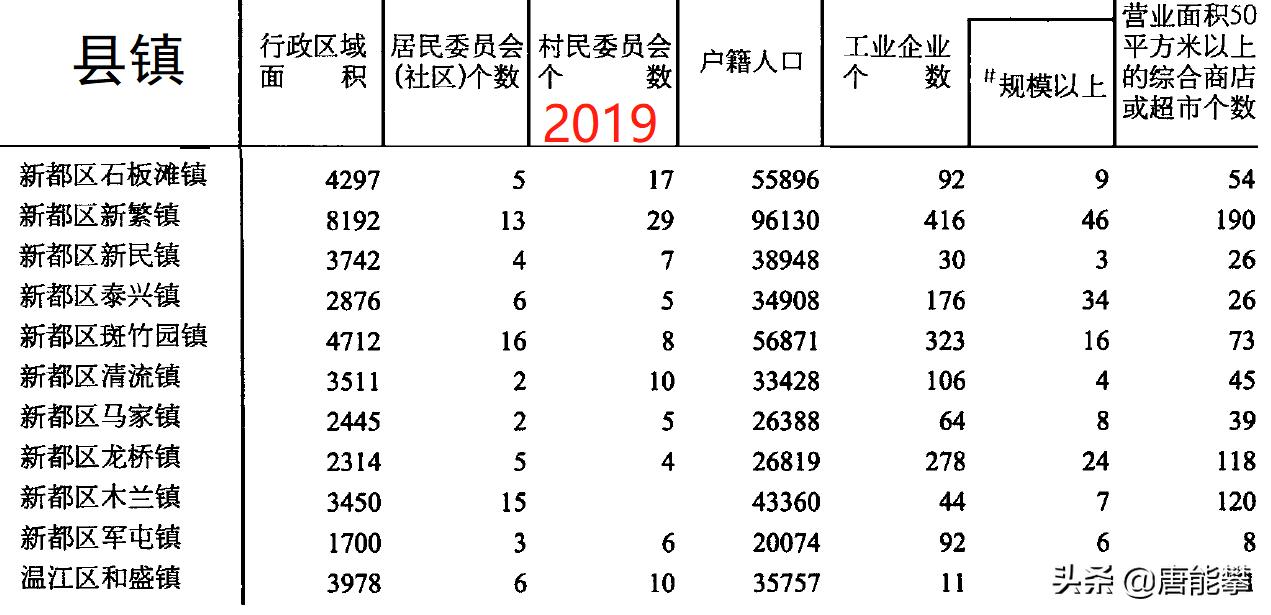 成都郫都区有哪些乡镇,成都郫都区2023年各镇gdp