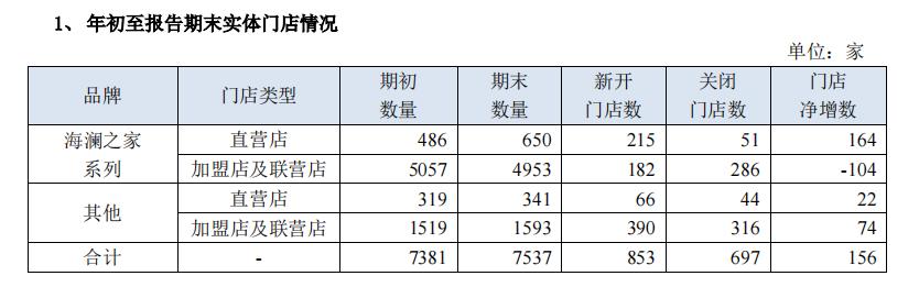 海澜之家男装发展趋势分析2022年,海澜之家男装业绩