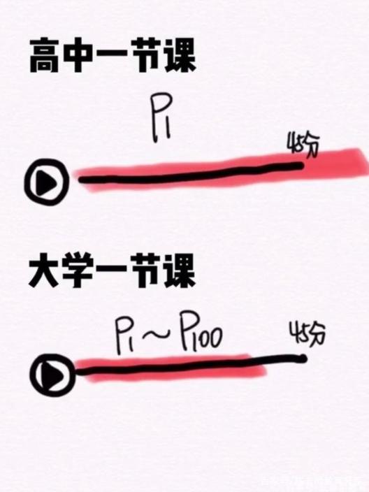 高中和大学哪个更累？4张图告诉你真实答案，个中心酸自行体会