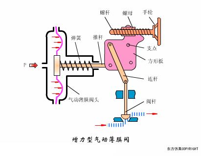 最全面直观的阀门工作原理动态图,各类阀门基本结构与工作原理