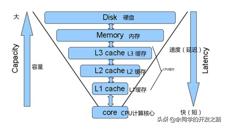 cpu访问内存的历程图,cpu内存的发展历程