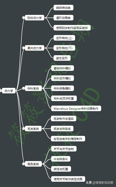 超干货！！！C4D如何学习才能快速上手？转行必备学习路线图