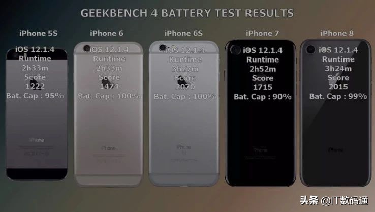 ios12.1.4耗电吗,ios12各版本耗电评测