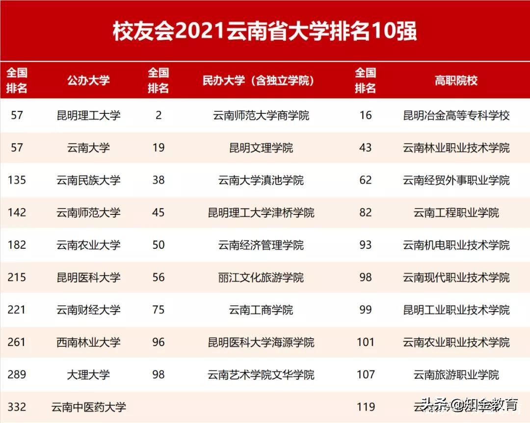 全国大学综合实力排名,中国各省份大学综合实力排名