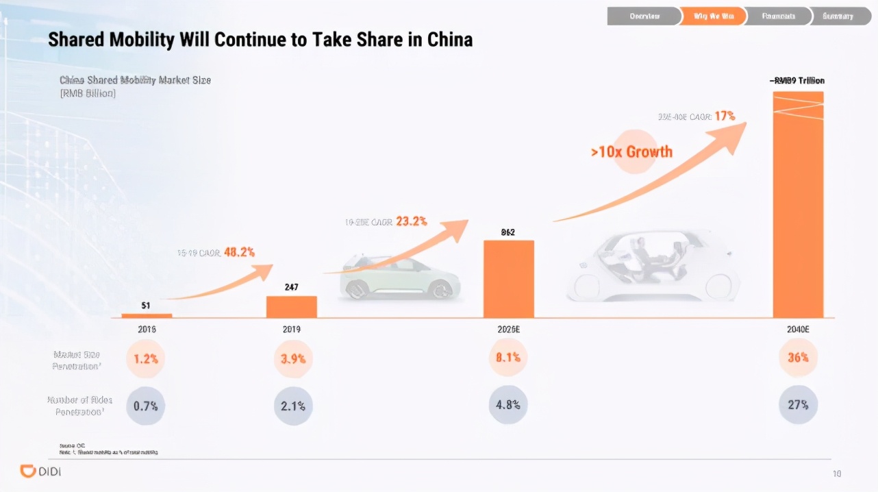 滴滴出行ipo上市路演ppt,滴滴ipo分析