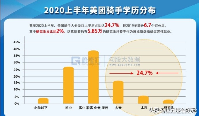 美团在中国有多少本科生在送外卖,美团外卖骑手有多少研究生