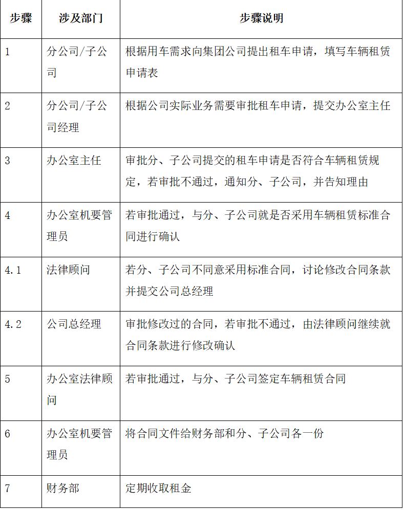 个人车辆租赁开票流程,行政部门车辆管理流程