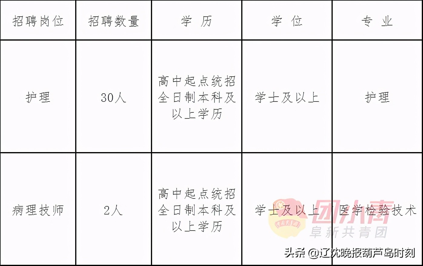 事业单位招聘961人,招聘事业单位工作人员133人有编制