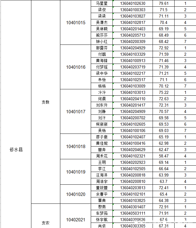 2022年九江三支一扶什么时候开始,九江三支一扶入围名单