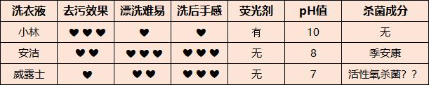 给女票搓了一年内衣,我想明白一个事儿——专用洗衣液微横测
