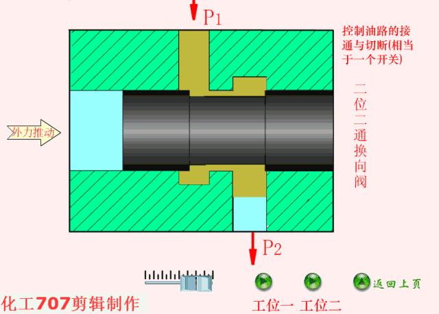 液压阀db20与液压阀hd20区别,3大类12种液压阀工作原理