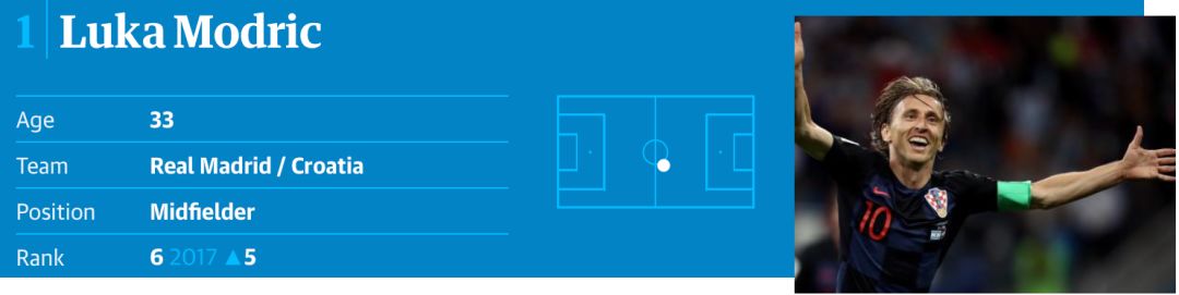 王霜中国足球现役排名第几名,世界足球top10