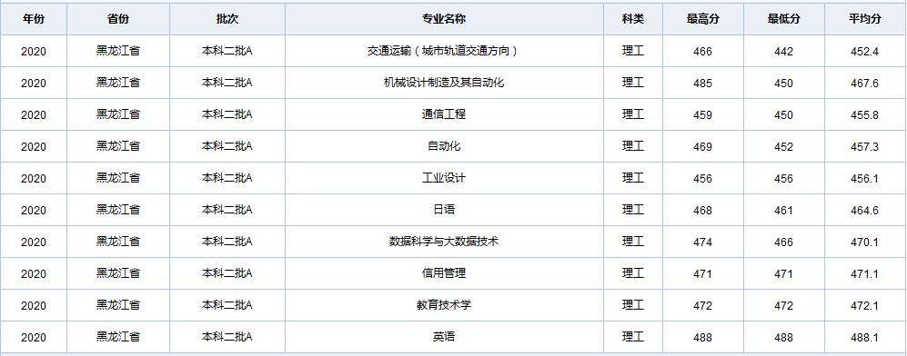 天津职业技术师范大学在全国各省市区19-20年录取详情（一）